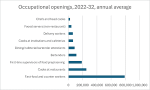 Operational openings in restaurant industry as per DOL statistics