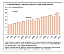 US Seafood imports trending upward for the past three decades